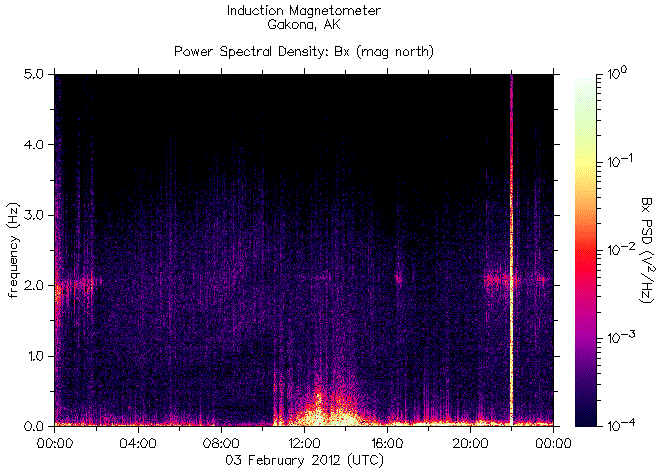   ,    HAARP  3  2012 .    5,9    