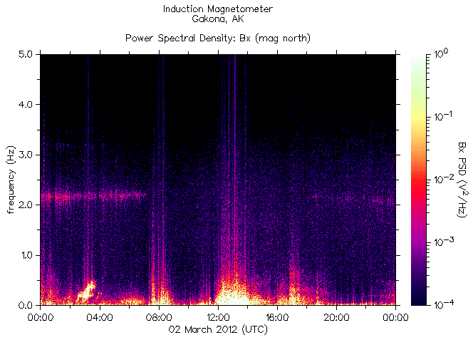   ,    HAARP  2  2012 .    6,1  
