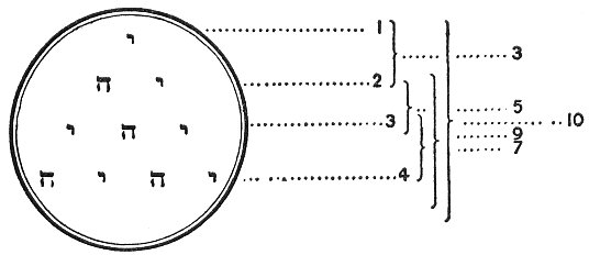 The clasped hands is another symbol which was used by PYTHAGORAS. It represented the number 10