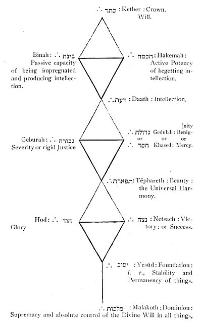 Chart of the Sephiroth