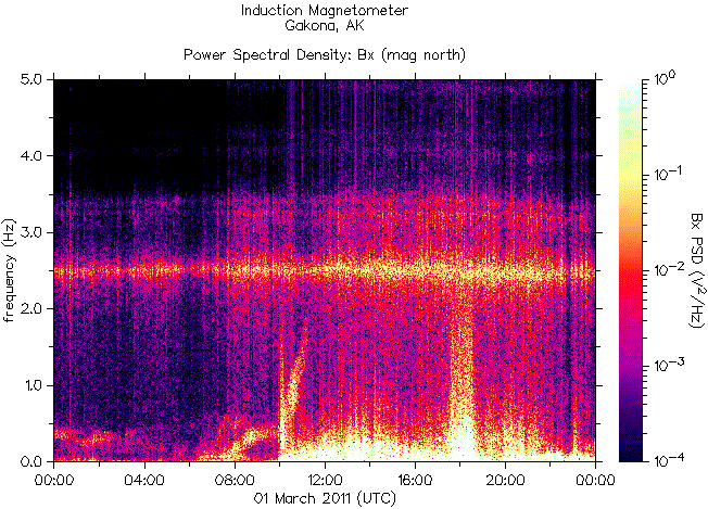 The spectrogram of the frequencies of radiation registered by the induction magnetometer HAARP during the earthquake in Japan on March 1, 2011 and the disaster at the Fukushima nuclear reactors