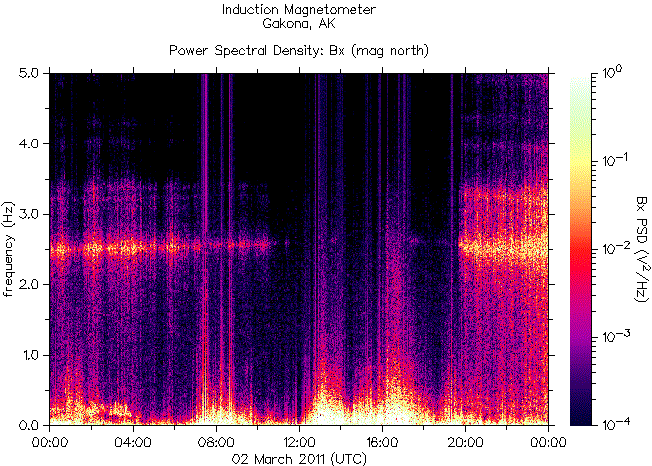 The spectrogram of the frequencies of radiation registered by the induction magnetometer HAARP during the earthquake in Japan on March 2, 2011 and the disaster at the Fukushima nuclear reactors