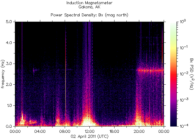 The spectrogram of the frequencies of radiation registered by the induction magnetometer HAARP during the earthquake in Japan on April 2, 2011 and the disaster at the Fukushima nuclear reactors