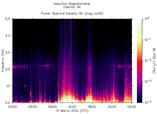   ,    HAARP  1  2012 .    6,1  
