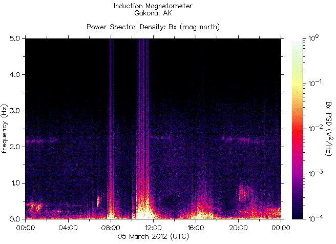   ,    HAARP  5  2012 .    6,1  
