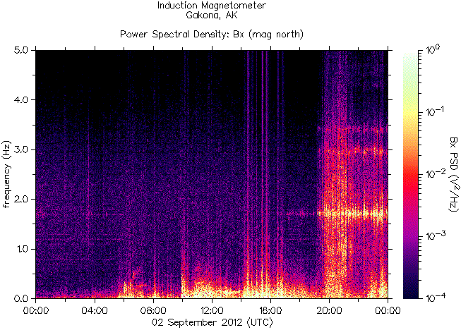   ,    HAARP  2  2012 .    7,6    