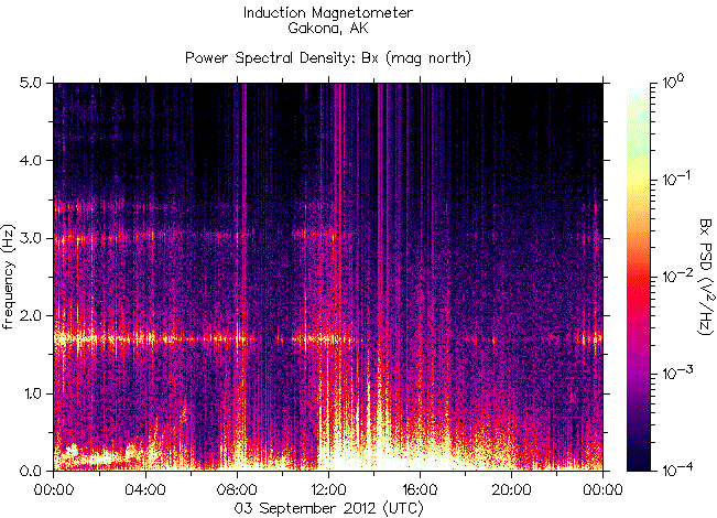   ,    HAARP  3  2012 .    7,6    