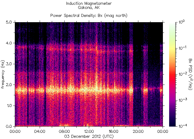   ,    HAARP  3  2012 .    7,3     , 