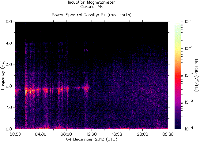   ,    HAARP  4  2012 .    7,3     , 