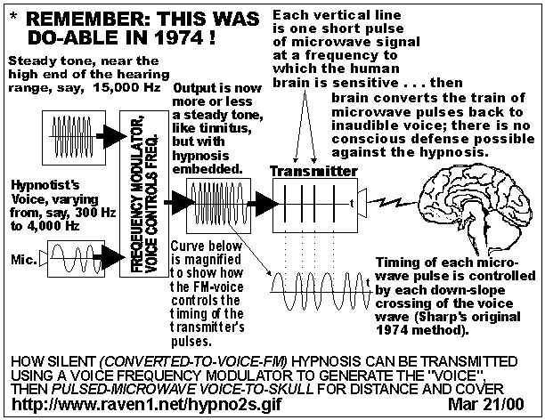 How Blue Beam influences the bran. This scheme was developed back in the 70's!.