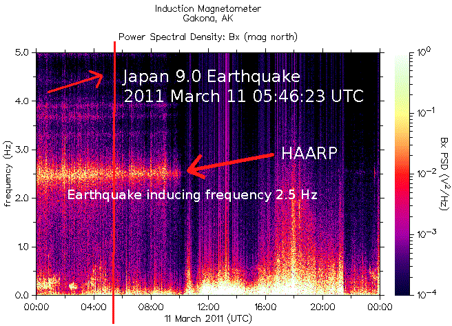 Spectrogram of frequency content of signals recorded by the HAARP Induction Magnetometer on March 11, 2011 during the earthquake in Japan causing the catastrophe at the nuclear reactors at Fukushima