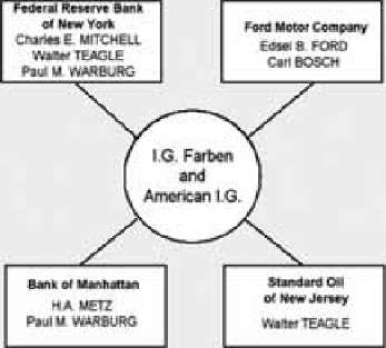 I.G. Farben coropration fininciers during WWII: Federal Reserve Bank of New York, Ford Motor Company, Bank of Manhattan, Standard Oil of New Jersey